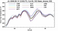 latitudinal mean of cloud top temperature