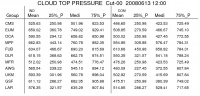 cloud top pressure statistics