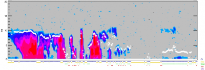 Validation of the Cloud top height with CPR measurements