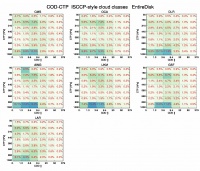 ISCCP like CTP COD histogram