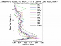 CTH histogram Atrain common mask