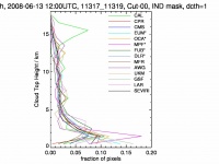 CTH histogram Atrain individual mask