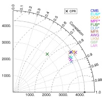 CTH Taylor plot with CPR