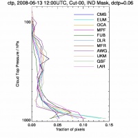 cloud top pressure histogram