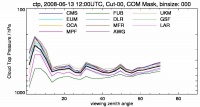 cloud top pressure per viewing zenith angle