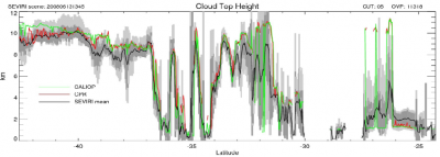 Validation of the Cloud top height with A-train measurements